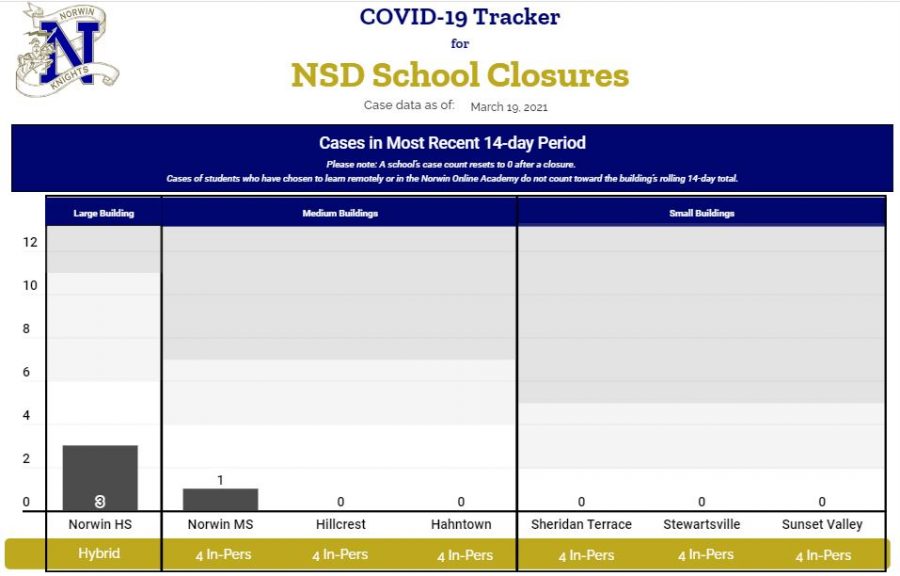 Norwins new COVID-19 Tracker displays gray area where cases in each building (small, medium, large) may need to warrant a shutdown.