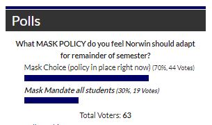 Results from poll of Norwin students on Nov. 16, 2021 concerning the mask policy at the school.