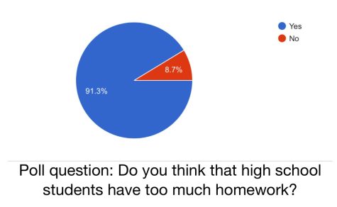 percent of stress caused by homework