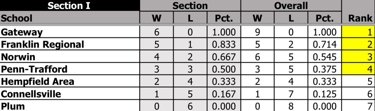 WPIAL 3A Section 1 standings, with Norwin at number 3 in the section.